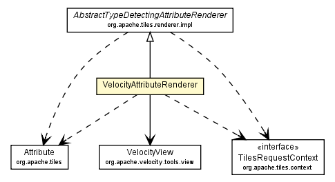 Package class diagram package VelocityAttributeRenderer