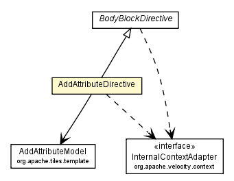 Package class diagram package AddAttributeDirective