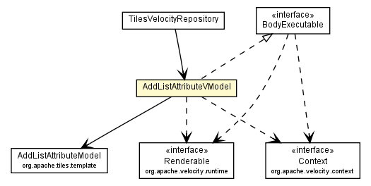 Package class diagram package AddListAttributeVModel