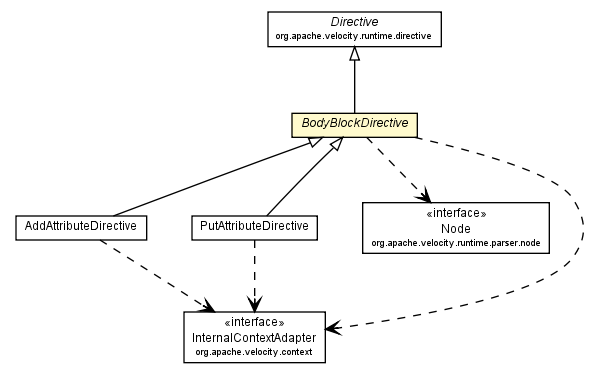 Package class diagram package BodyBlockDirective