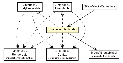 Package class diagram package InsertAttributeVModel