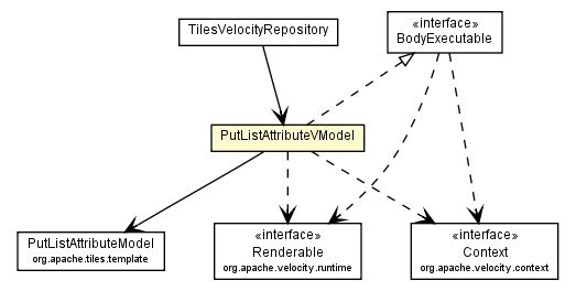 Package class diagram package PutListAttributeVModel