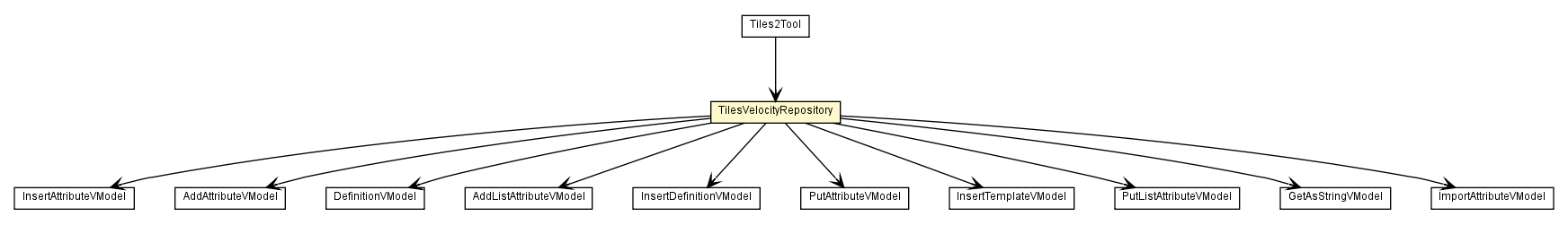 Package class diagram package TilesVelocityRepository