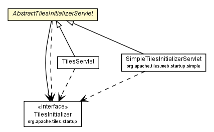 Package class diagram package AbstractTilesInitializerServlet