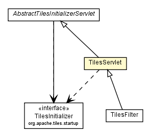 Package class diagram package TilesServlet