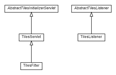 Package class diagram package org.apache.tiles.web.startup