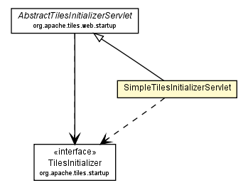 Package class diagram package SimpleTilesInitializerServlet