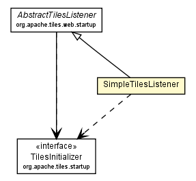 Package class diagram package SimpleTilesListener