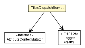 Package class diagram package TilesDispatchServlet
