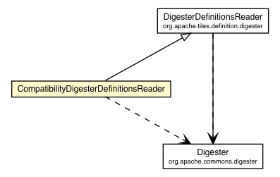 Package class diagram package CompatibilityDigesterDefinitionsReader