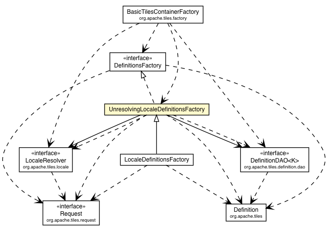 Package class diagram package UnresolvingLocaleDefinitionsFactory