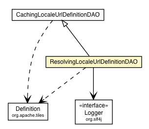 Package class diagram package ResolvingLocaleUrlDefinitionDAO