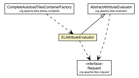 Package class diagram package ELAttributeEvaluator