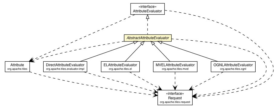 Package class diagram package AbstractAttributeEvaluator