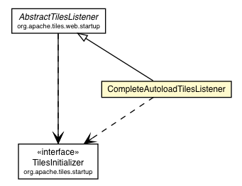 Package class diagram package CompleteAutoloadTilesListener