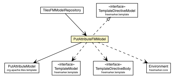 Package class diagram package PutAttributeFMModel