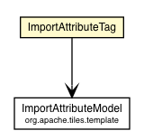 Package class diagram package ImportAttributeTag