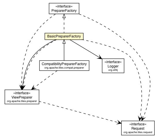 Package class diagram package BasicPreparerFactory