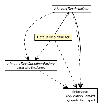 Package class diagram package DefaultTilesInitializer