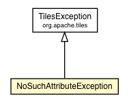 Package class diagram package NoSuchAttributeException