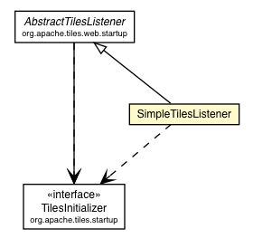 Package class diagram package SimpleTilesListener