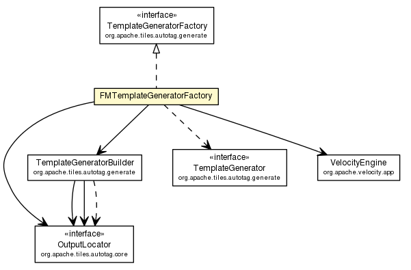 Package class diagram package FMTemplateGeneratorFactory