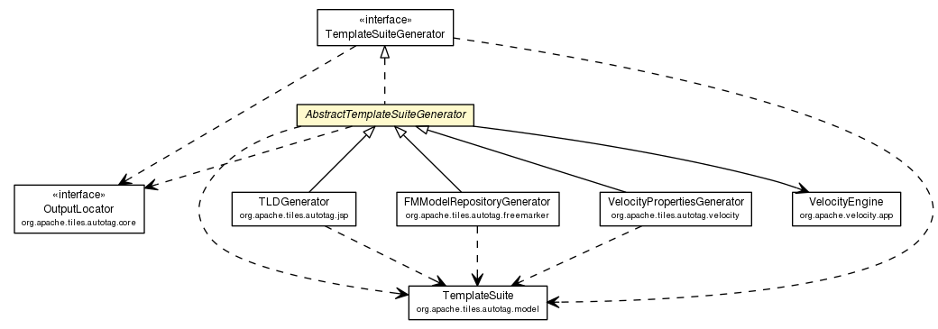 Package class diagram package AbstractTemplateSuiteGenerator