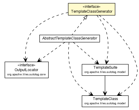 Package class diagram package TemplateClassGenerator