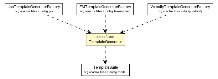 Package class diagram package TemplateGenerator