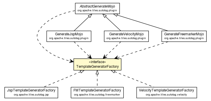 Package class diagram package TemplateGeneratorFactory
