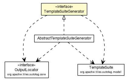 Package class diagram package TemplateSuiteGenerator