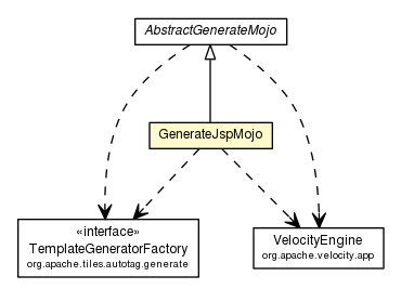 Package class diagram package GenerateJspMojo