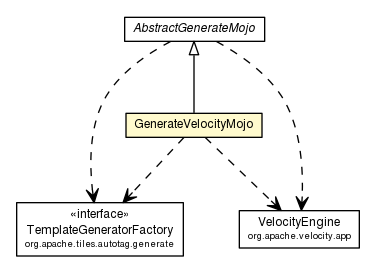 Package class diagram package GenerateVelocityMojo