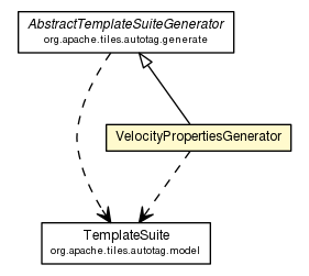 Package class diagram package VelocityPropertiesGenerator