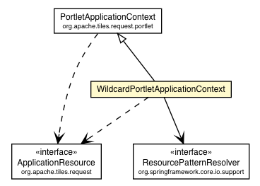 Package class diagram package WildcardPortletApplicationContext