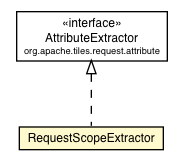 Package class diagram package RequestScopeExtractor