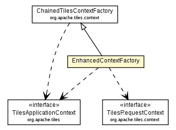 Package class diagram package EnhancedContextFactory