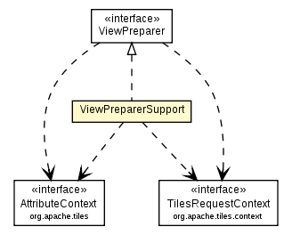 Package class diagram package ViewPreparerSupport