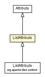 Package class diagram package ListAttribute