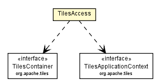 Package class diagram package TilesAccess