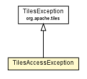 Package class diagram package TilesAccessException