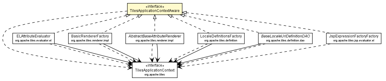 Package class diagram package TilesApplicationContextAware