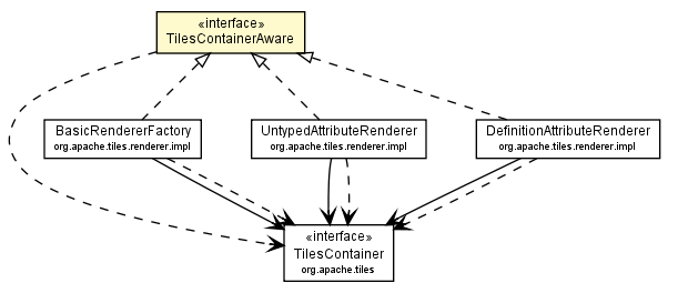 Package class diagram package TilesContainerAware