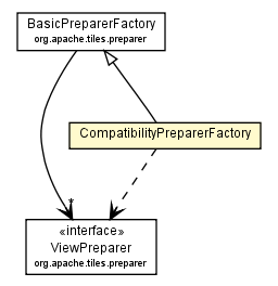 Package class diagram package CompatibilityPreparerFactory