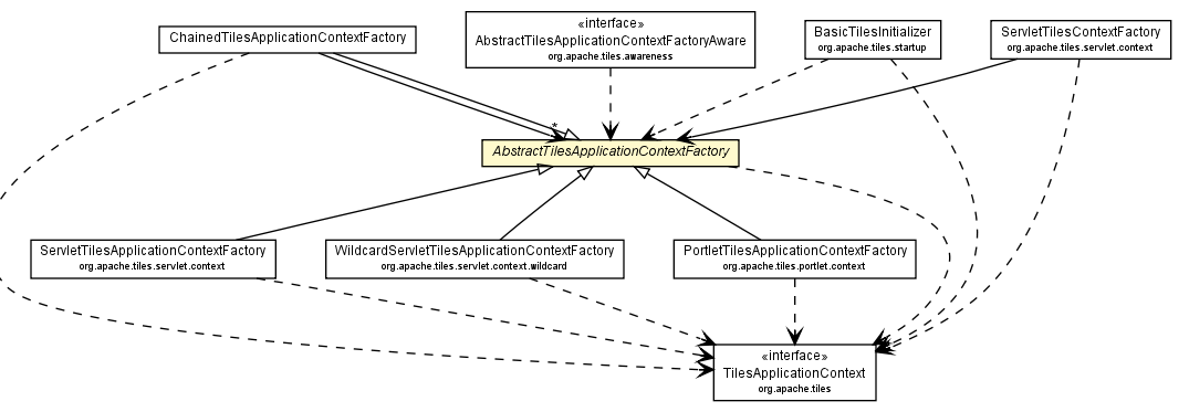 Package class diagram package AbstractTilesApplicationContextFactory