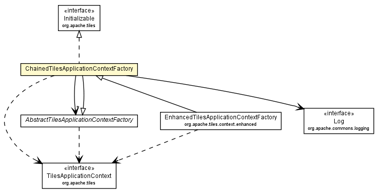 Package class diagram package ChainedTilesApplicationContextFactory