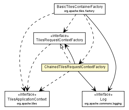 Package class diagram package ChainedTilesRequestContextFactory