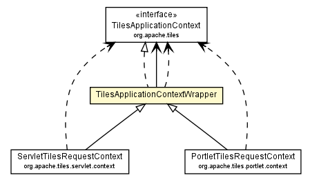 Package class diagram package TilesApplicationContextWrapper
