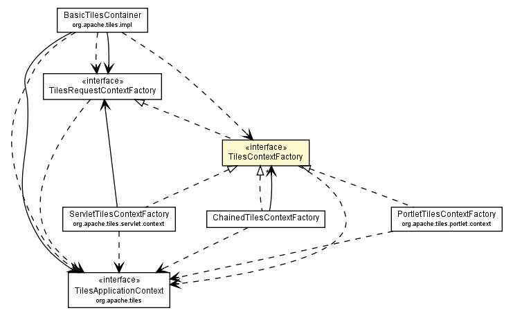 Package class diagram package TilesContextFactory