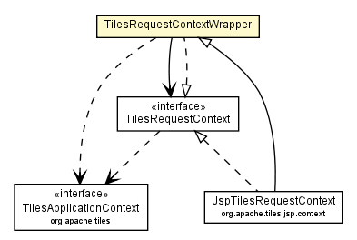 Package class diagram package TilesRequestContextWrapper